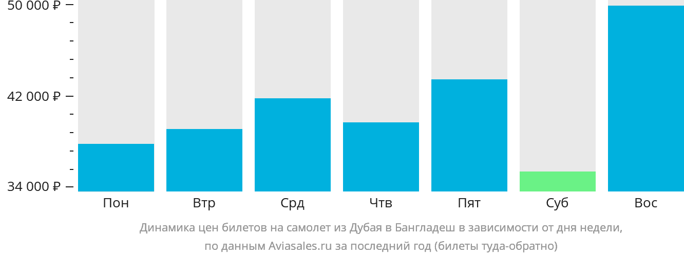 Динамика цен билетов на самолёт из Дубая в Бангладеш в зависимости от дня недели