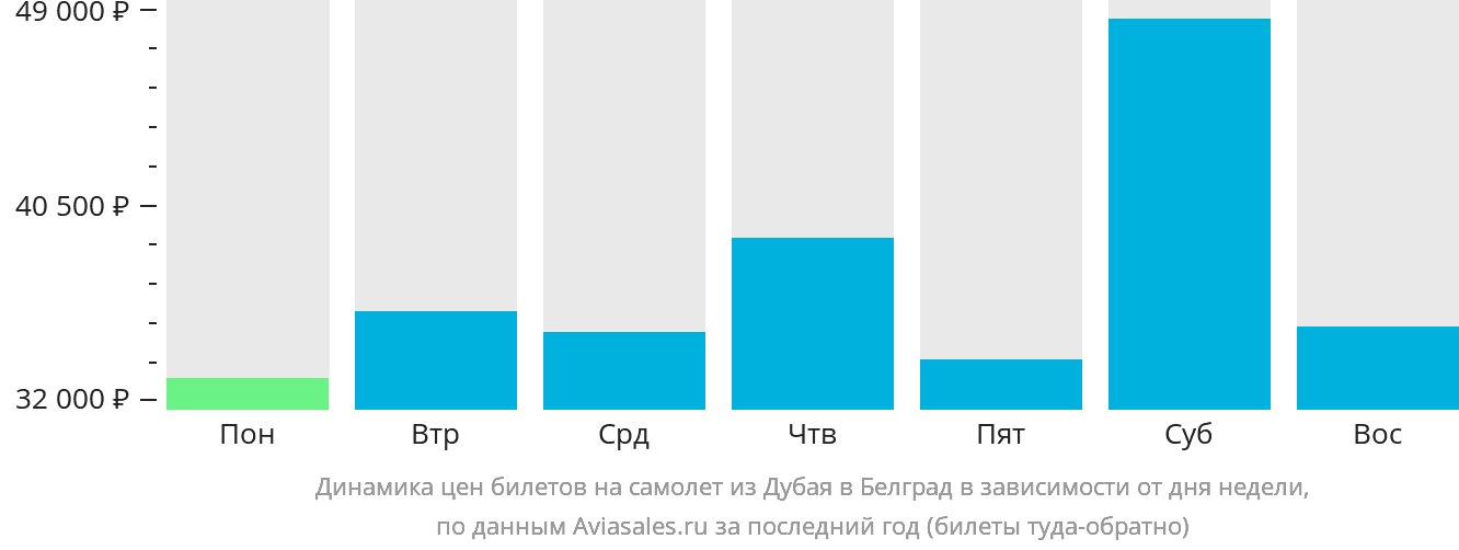 Динамика цен билетов на самолёт из Дубая в Белград в зависимости от дня недели