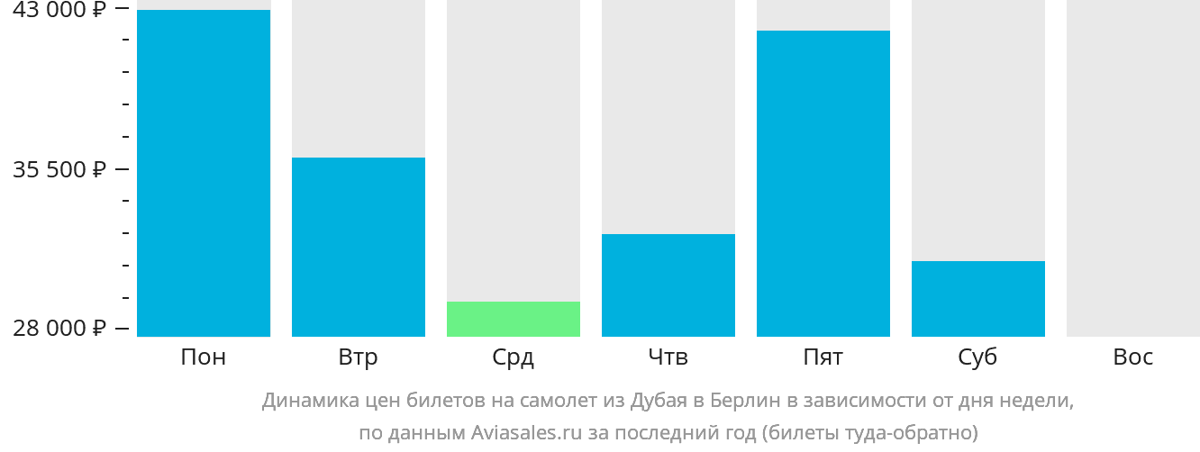 Динамика цен билетов на самолёт из Дубая в Берлин в зависимости от дня недели