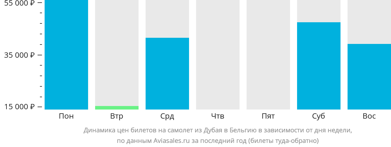 Динамика цен билетов на самолёт из Дубая в Бельгию в зависимости от дня недели
