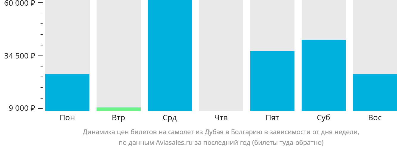 Динамика цен билетов на самолёт из Дубая в Болгарию в зависимости от дня недели