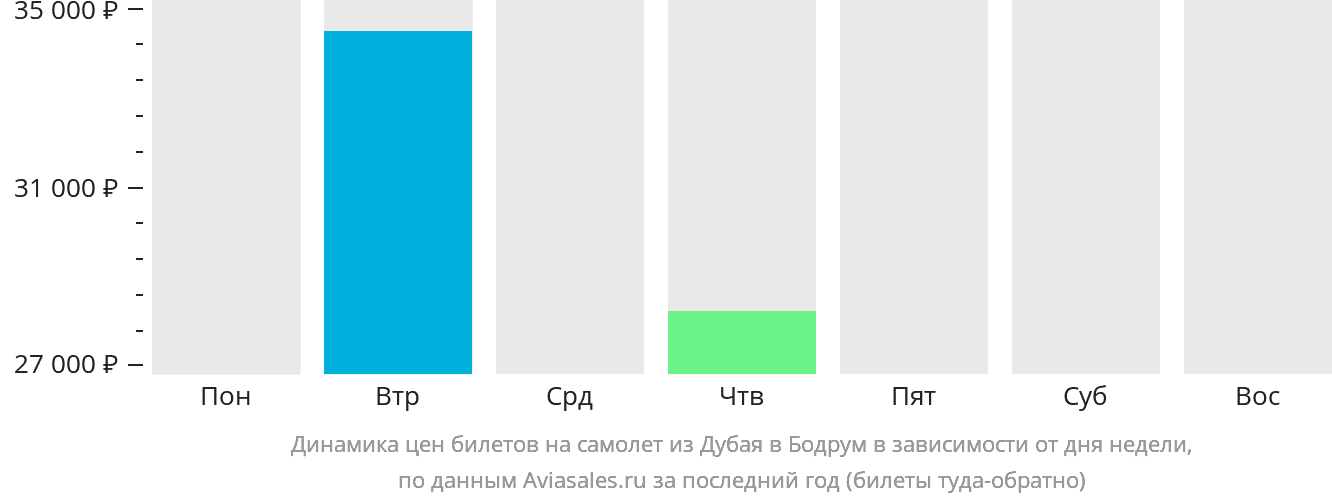 Динамика цен билетов на самолёт из Дубая в Бодрум в зависимости от дня недели