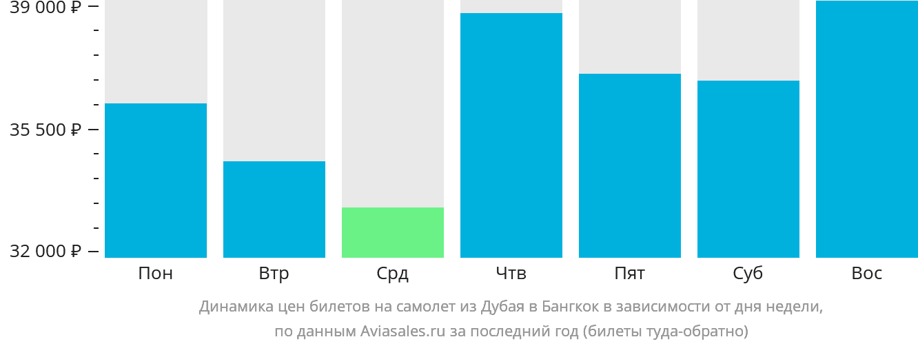 Динамика цен билетов на самолёт из Дубая в Бангкок в зависимости от дня недели