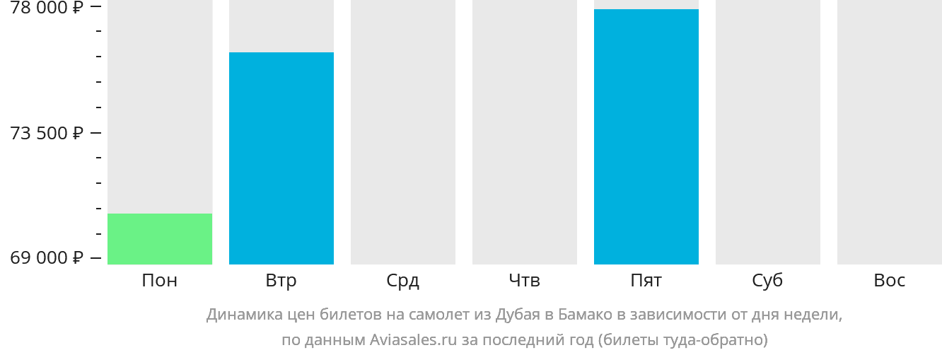 Динамика цен билетов на самолёт из Дубая в Бамако в зависимости от дня недели