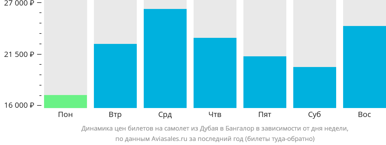 Динамика цен билетов на самолёт из Дубая в Бангалор в зависимости от дня недели