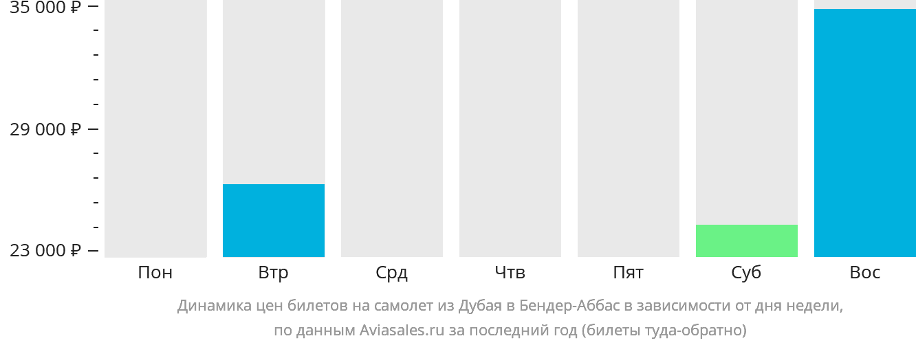 Динамика цен билетов на самолёт из Дубая в Бендер-Аббас в зависимости от дня недели