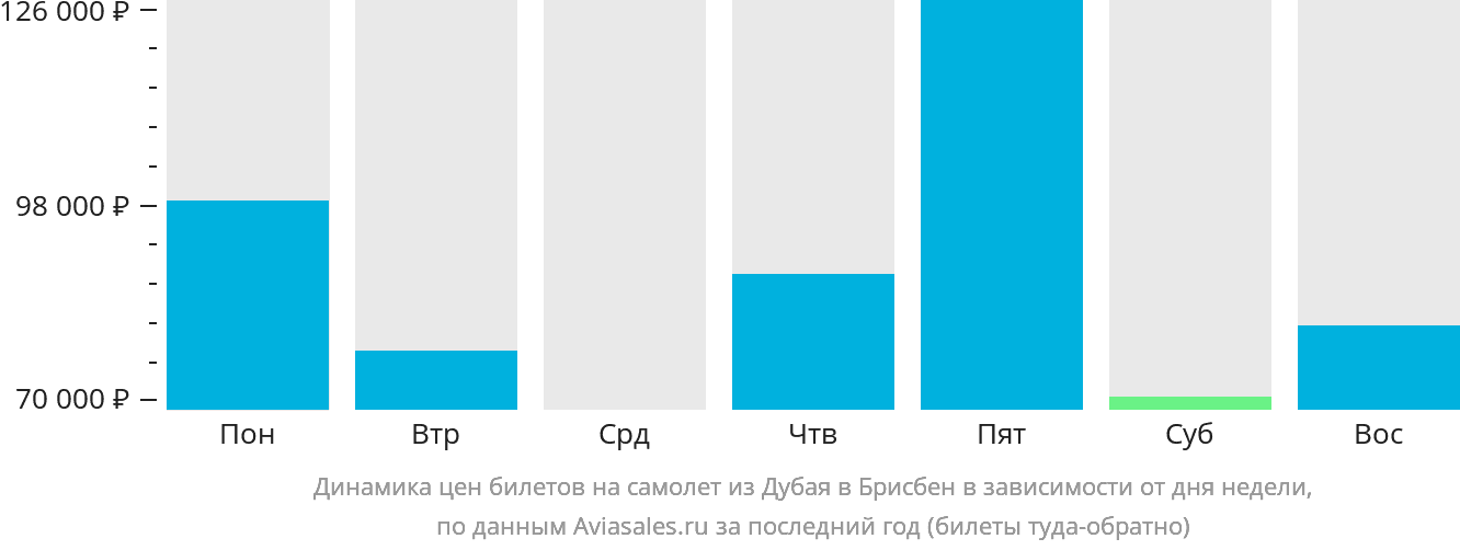 Динамика цен билетов на самолёт из Дубая в Брисбен в зависимости от дня недели