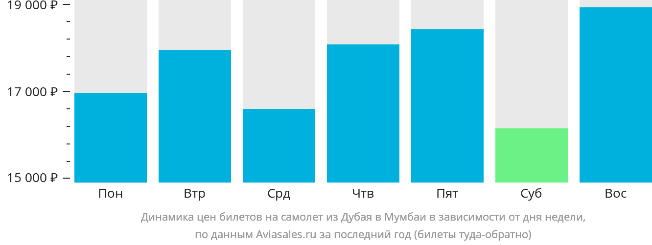 Динамика цен билетов на самолёт из Дубая в Мумбаи в зависимости от дня недели
