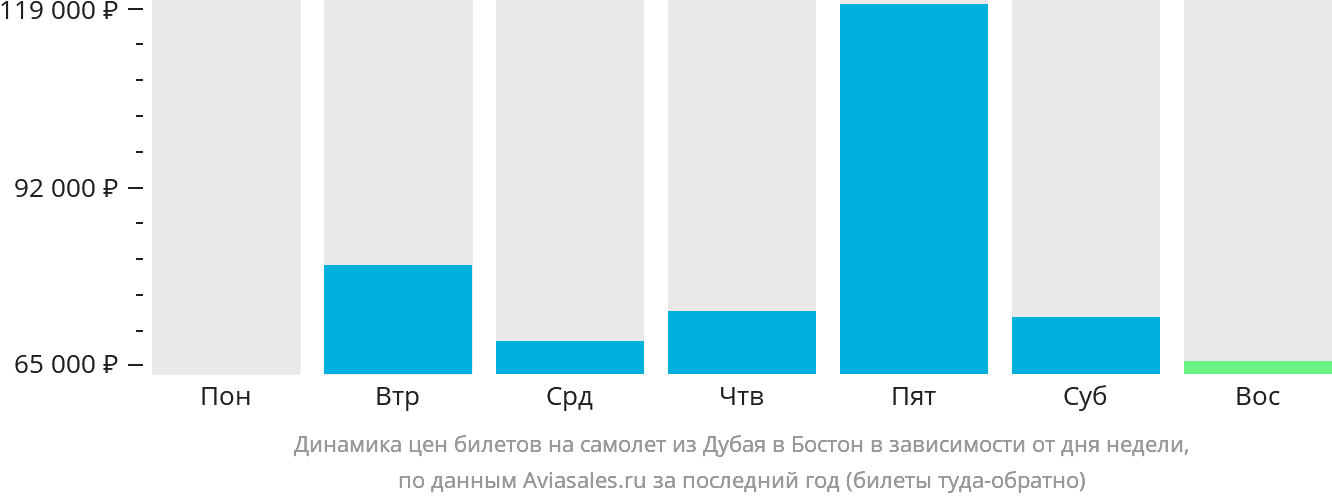 Динамика цен билетов на самолёт из Дубая в Бостон в зависимости от дня недели