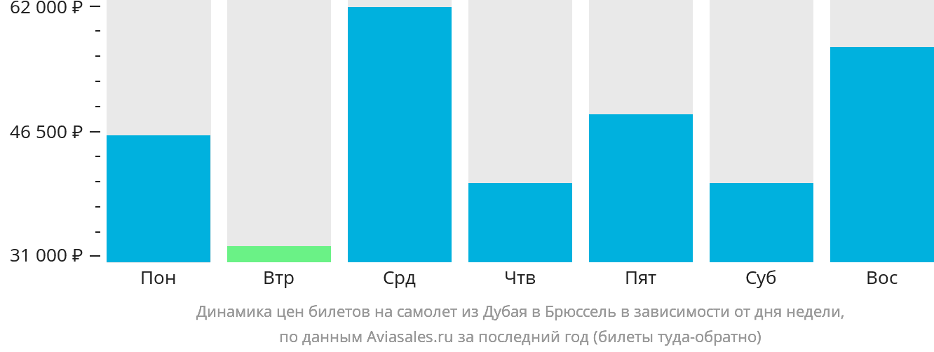 Динамика цен билетов на самолёт из Дубая в Брюссель в зависимости от дня недели