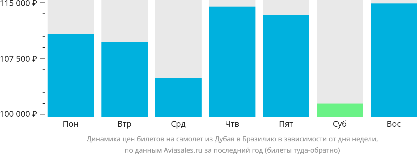 Динамика цен билетов на самолёт из Дубая в Бразилию в зависимости от дня недели