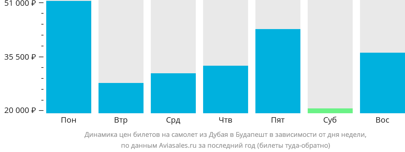 Динамика цен билетов на самолёт из Дубая в Будапешт в зависимости от дня недели
