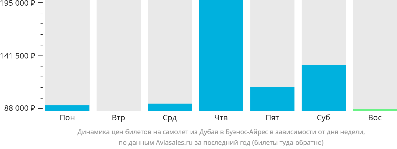 Динамика цен билетов на самолёт из Дубая в Буэнос-Айрес в зависимости от дня недели