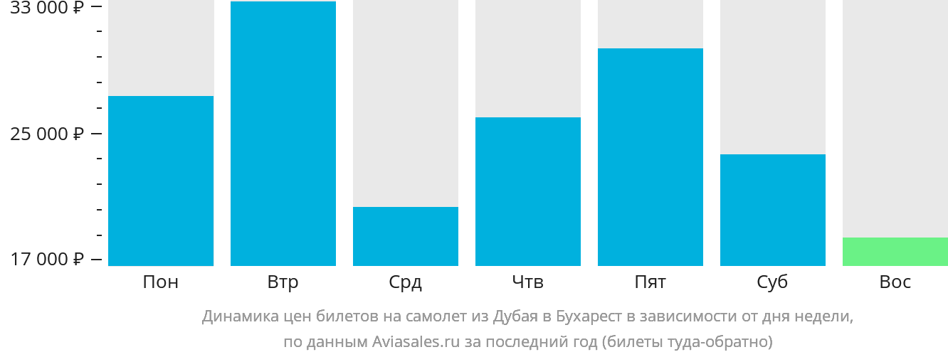 Динамика цен билетов на самолёт из Дубая в Бухарест в зависимости от дня недели