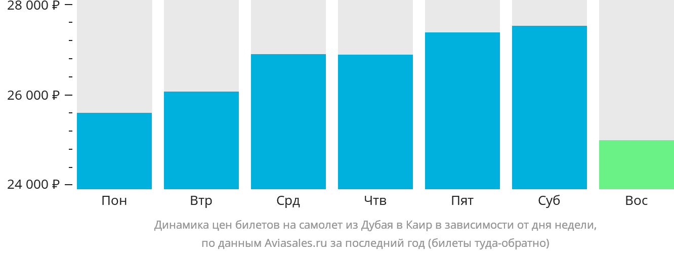 Динамика цен билетов на самолёт из Дубая в Каир в зависимости от дня недели