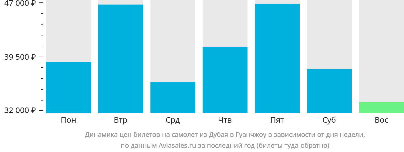 Динамика цен билетов на самолёт из Дубая в Гуанчжоу в зависимости от дня недели