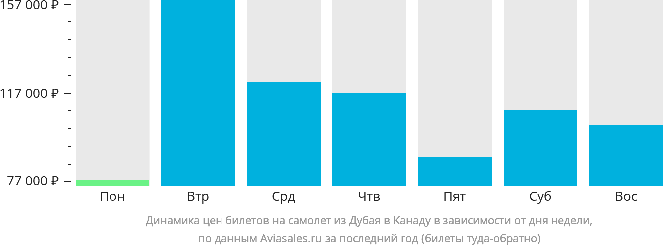 Динамика цен билетов на самолёт из Дубая в Канаду в зависимости от дня недели