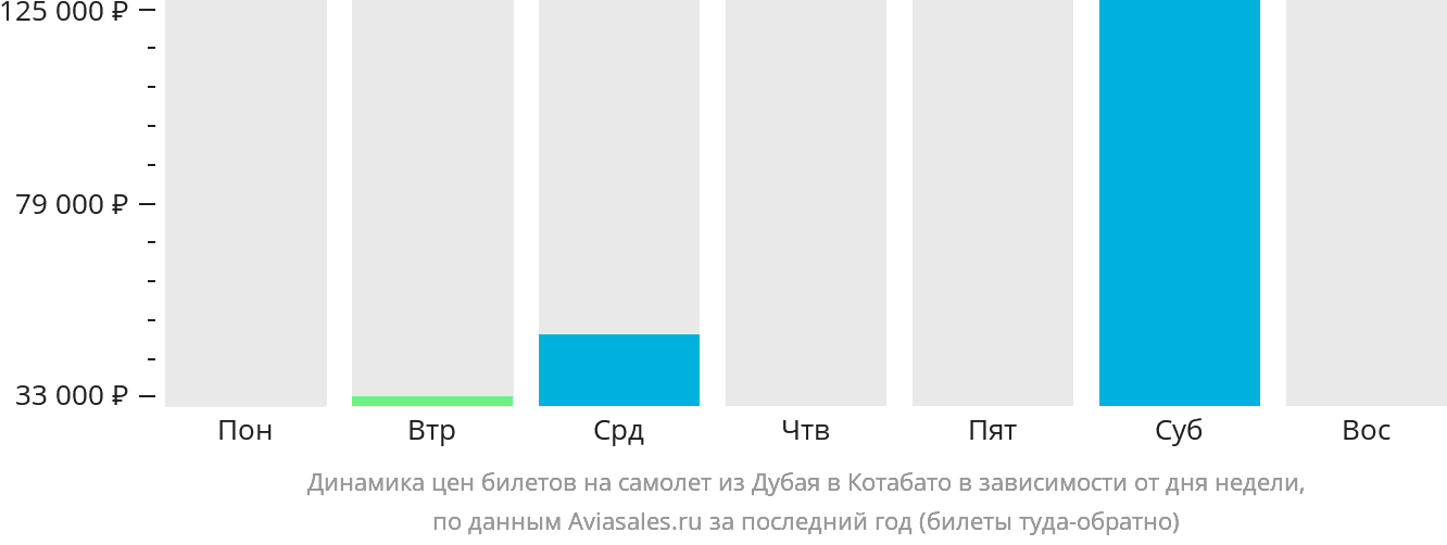 Динамика цен билетов на самолёт из Дубая в Котабато в зависимости от дня недели