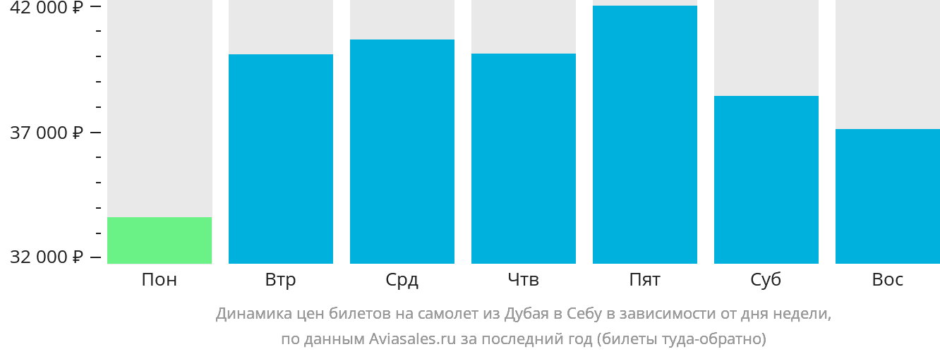 Динамика цен билетов на самолёт из Дубая в Себу в зависимости от дня недели