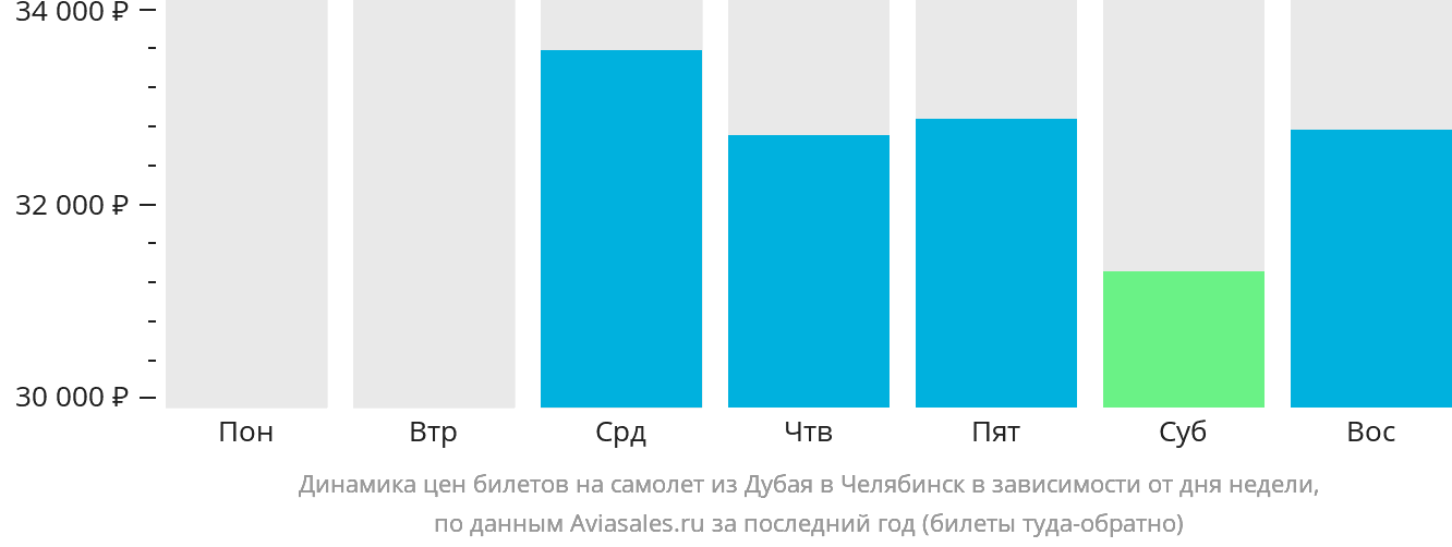 Динамика цен билетов на самолёт из Дубая в Челябинск в зависимости от дня недели