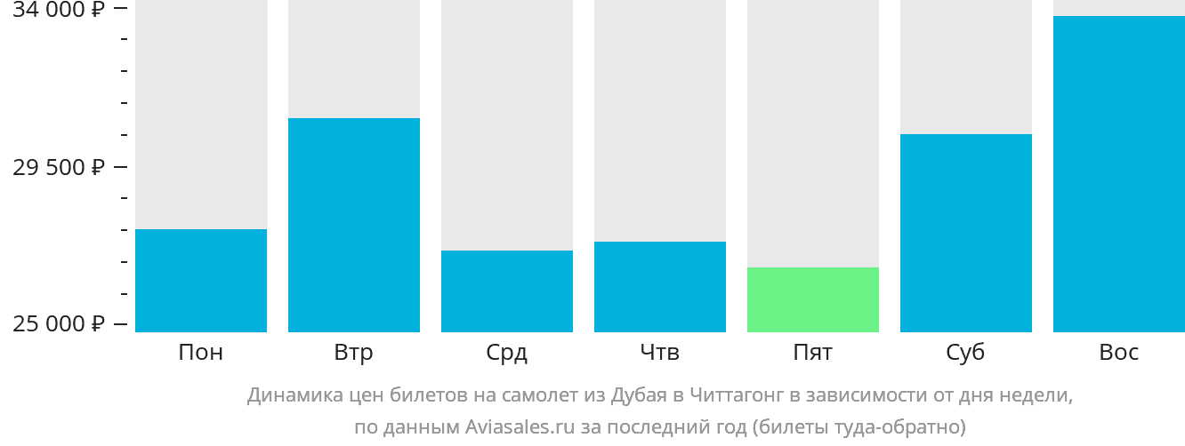 Динамика цен билетов на самолёт из Дубая в Читтагонг в зависимости от дня недели