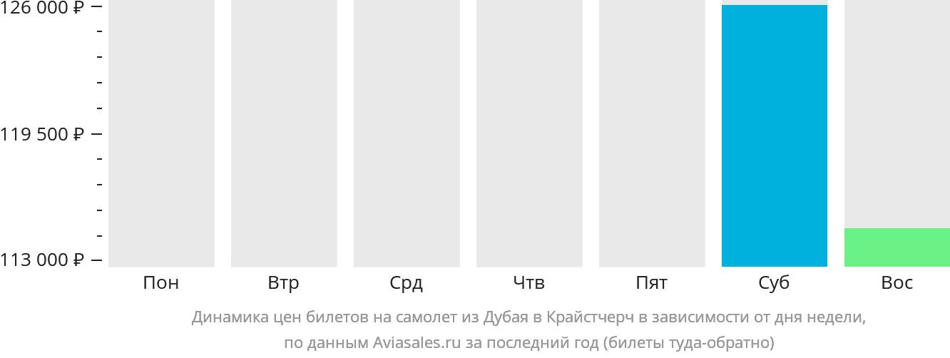 Динамика цен билетов на самолёт из Дубая в Крайстчерч в зависимости от дня недели