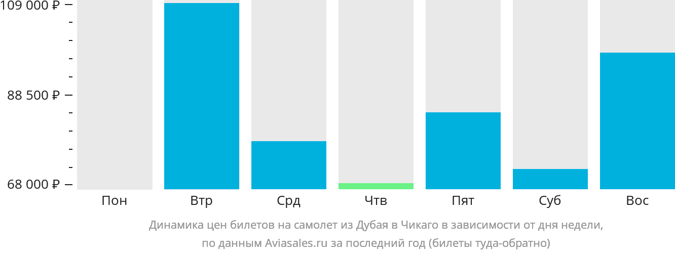 Динамика цен билетов на самолёт из Дубая в Чикаго в зависимости от дня недели