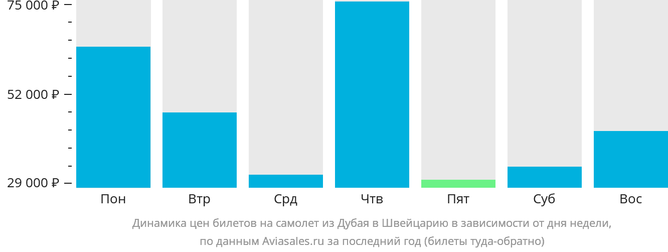 Динамика цен билетов на самолёт из Дубая в Швейцарию в зависимости от дня недели