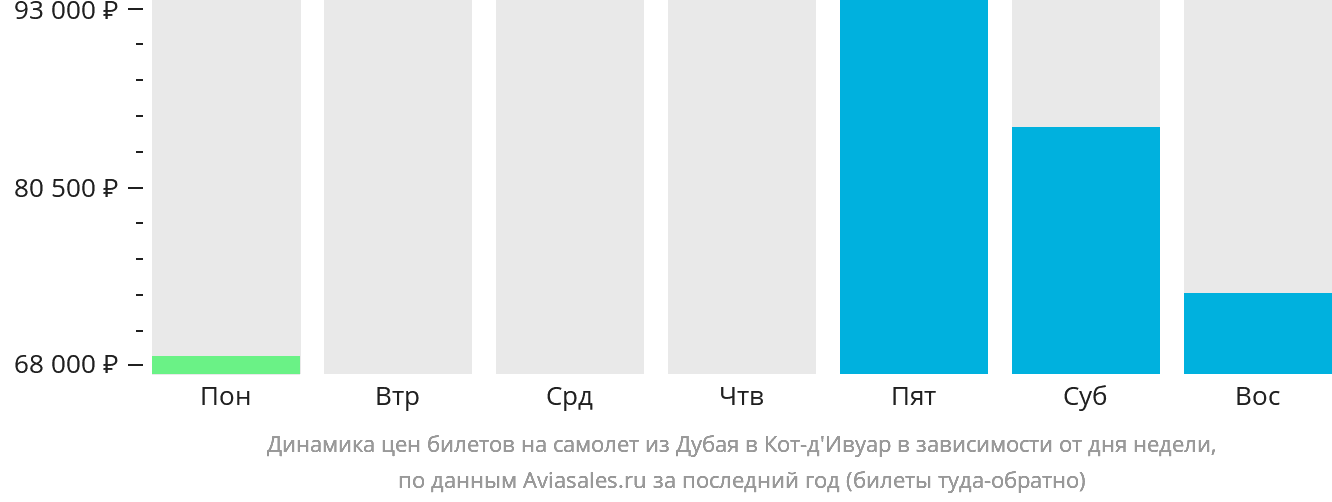 Динамика цен билетов на самолёт из Дубая в Кот-д'Ивуар в зависимости от дня недели