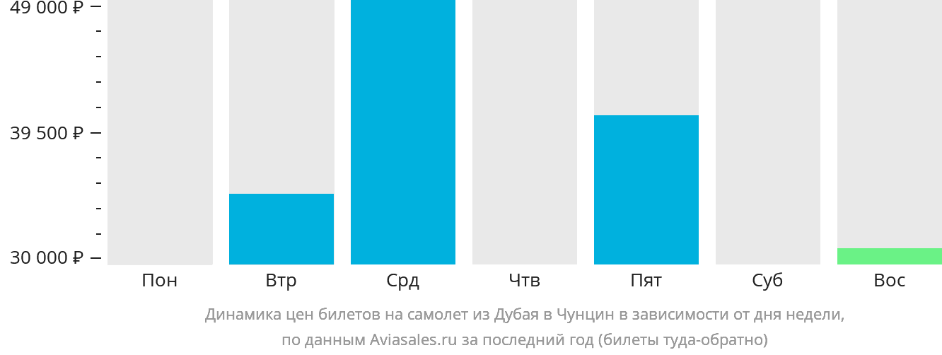 Динамика цен билетов на самолёт из Дубая в Чунцин в зависимости от дня недели