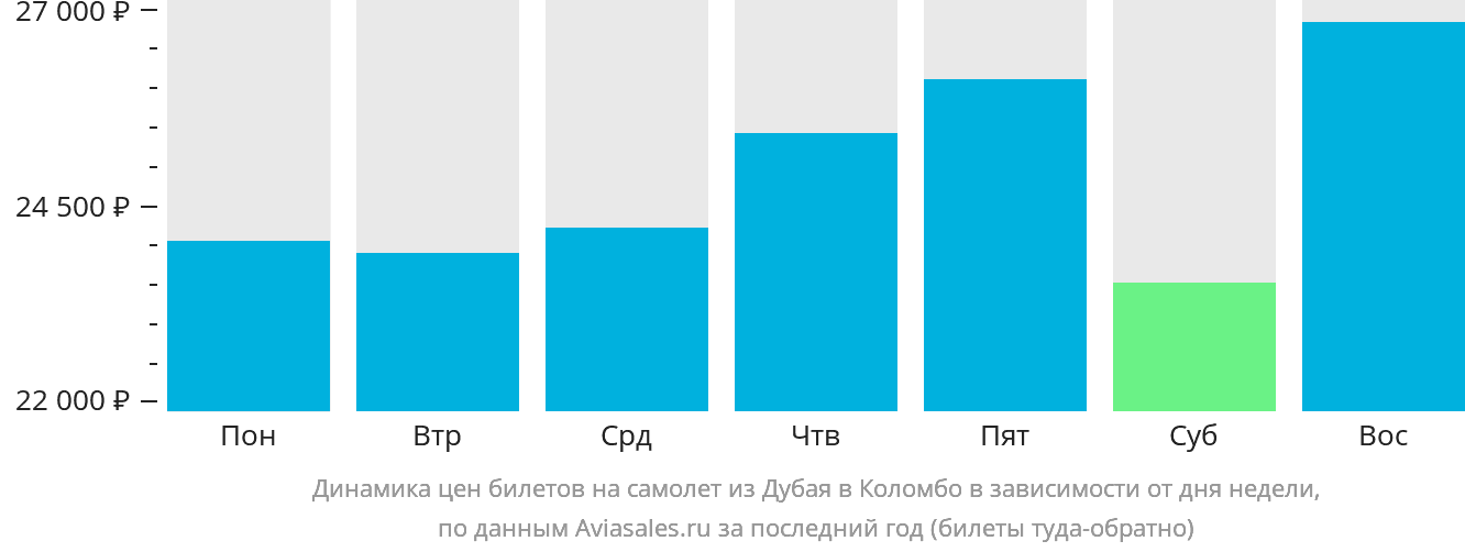Динамика цен билетов на самолёт из Дубая в Коломбо в зависимости от дня недели