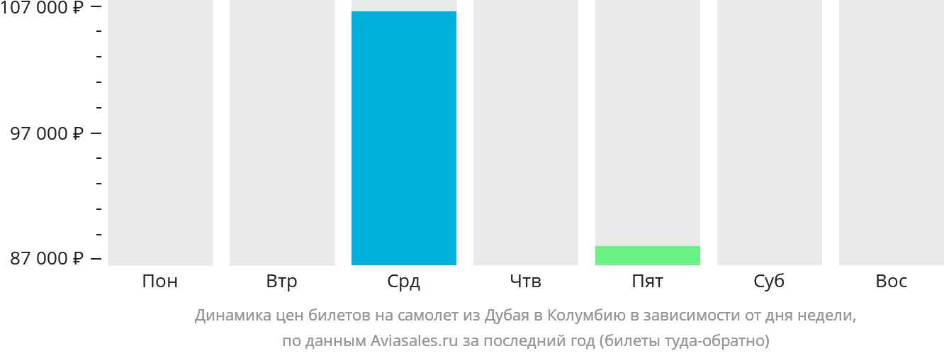 Динамика цен билетов на самолёт из Дубая в Колумбию в зависимости от дня недели