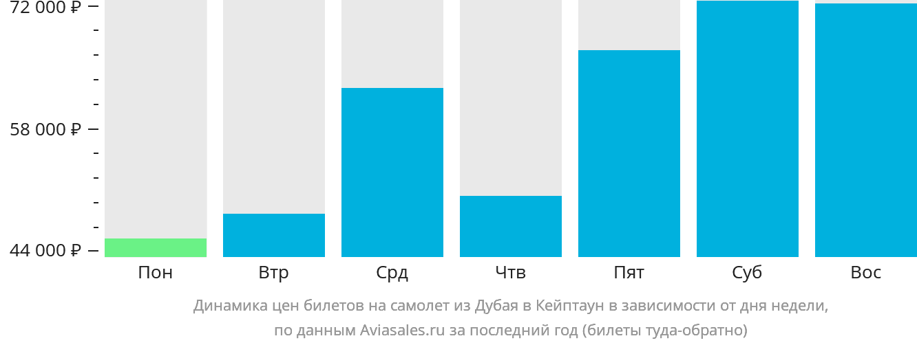 Динамика цен билетов на самолёт из Дубая в Кейптаун в зависимости от дня недели