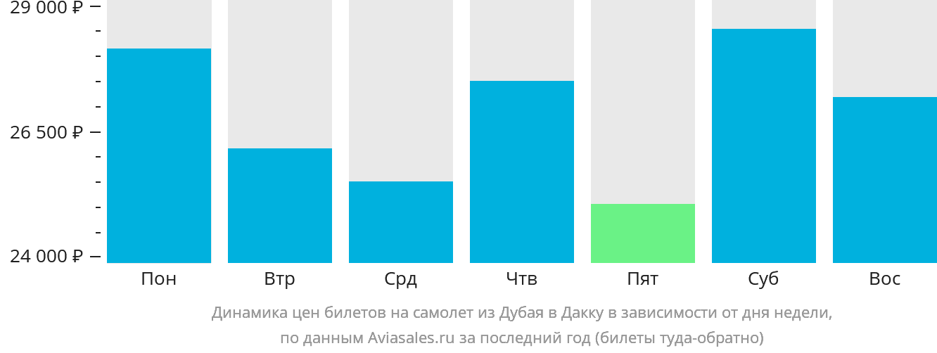 Динамика цен билетов на самолёт из Дубая в Дакку в зависимости от дня недели