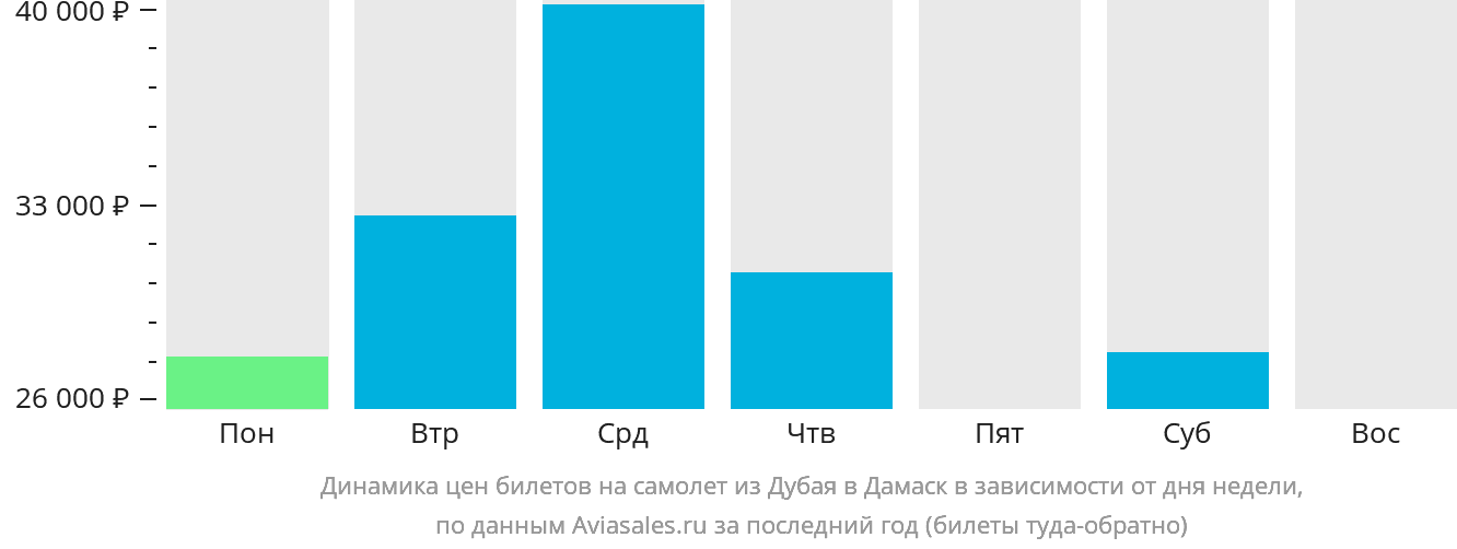 Динамика цен билетов на самолёт из Дубая в Дамаск в зависимости от дня недели