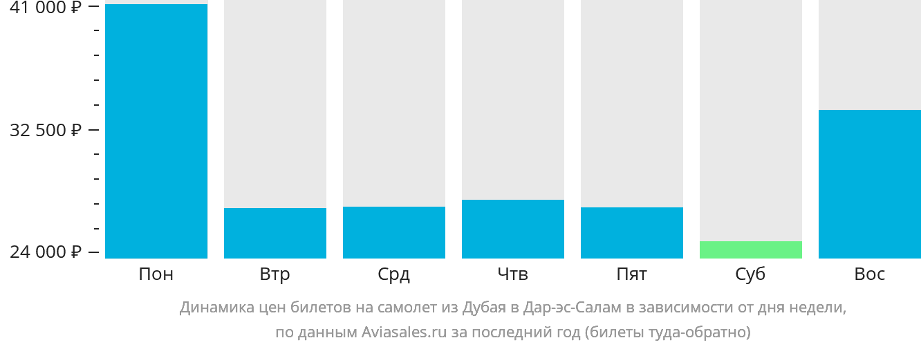 Динамика цен билетов на самолёт из Дубая в Дар-эс-Салам в зависимости от дня недели