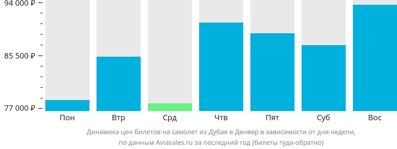 Динамика цен билетов на самолёт из Дубая в Денвер в зависимости от дня недели