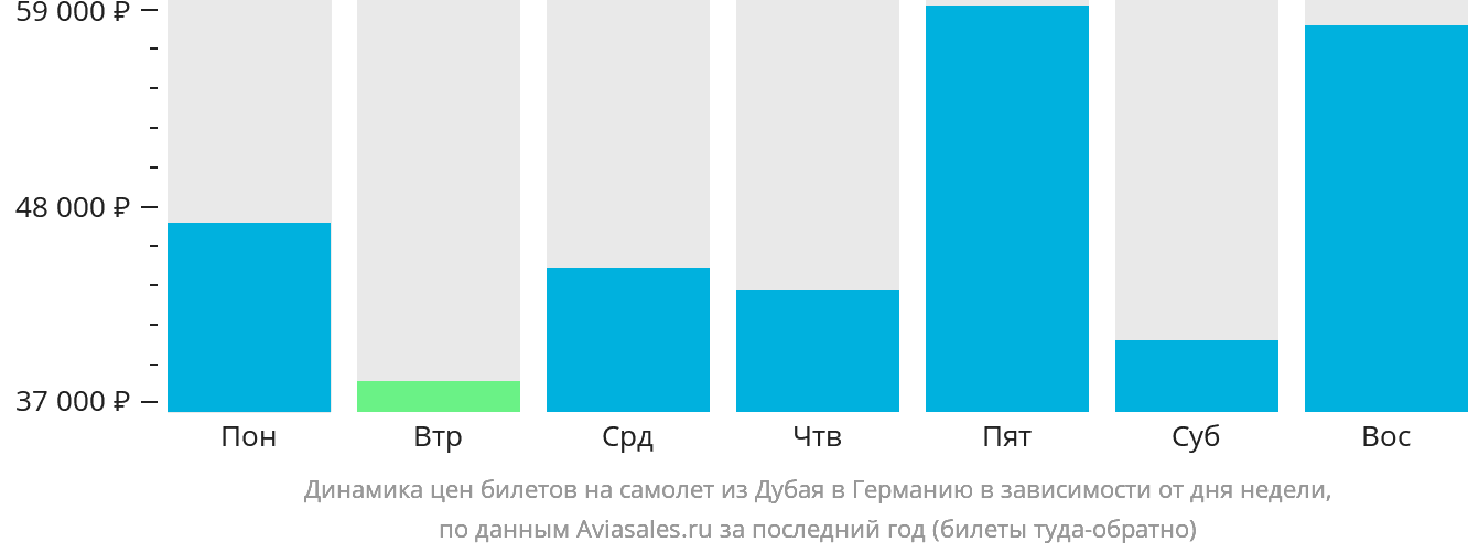 Динамика цен билетов на самолёт из Дубая в Германию в зависимости от дня недели
