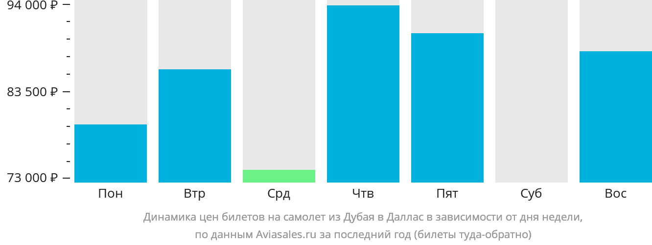 Динамика цен билетов на самолёт из Дубая в Даллас в зависимости от дня недели