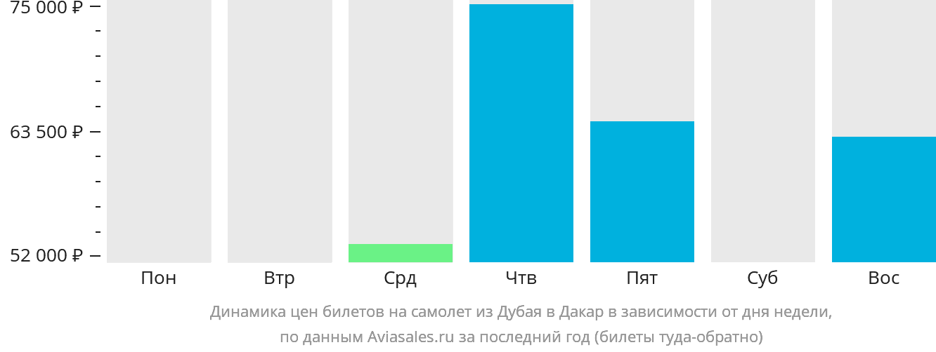 Динамика цен билетов на самолёт из Дубая в Дакар в зависимости от дня недели