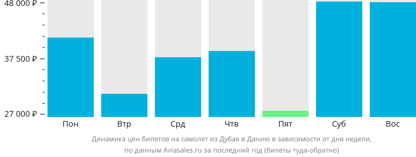 Динамика цен билетов на самолёт из Дубая в Данию в зависимости от дня недели