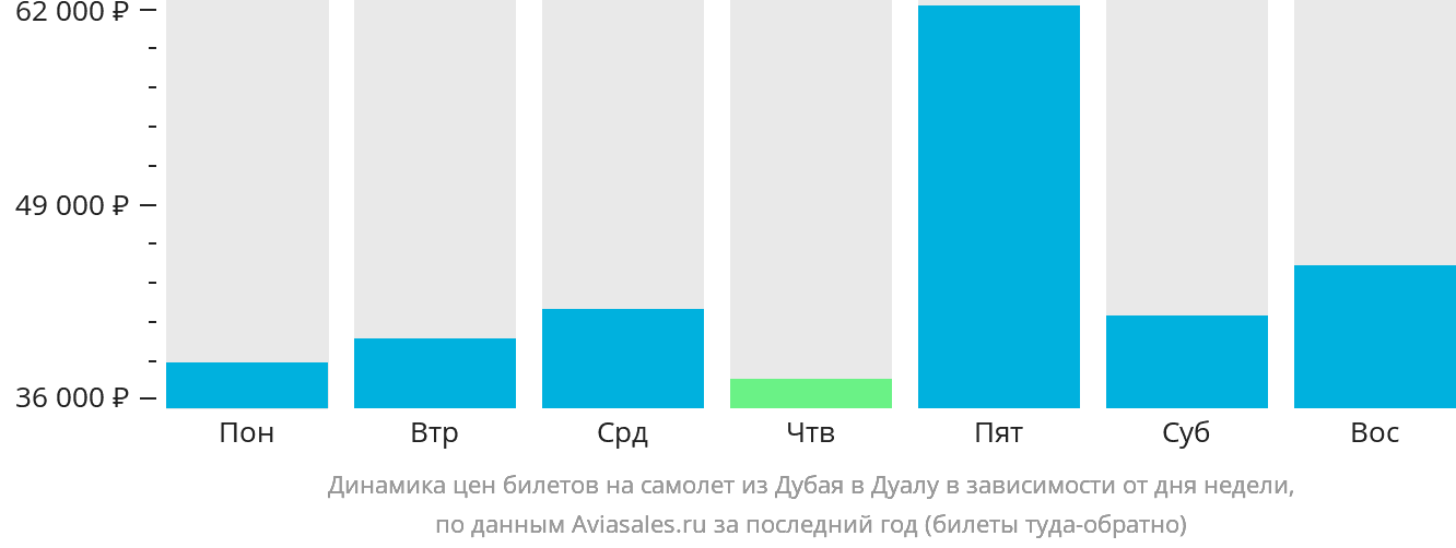 Динамика цен билетов на самолёт из Дубая в Дуалу в зависимости от дня недели