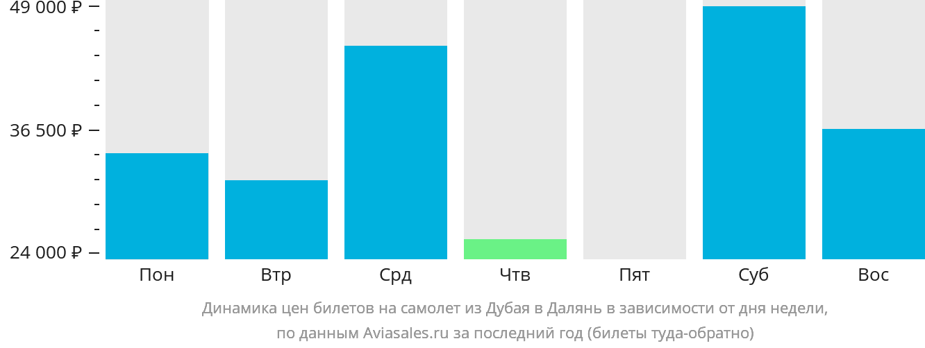 Динамика цен билетов на самолёт из Дубая в Далянь в зависимости от дня недели