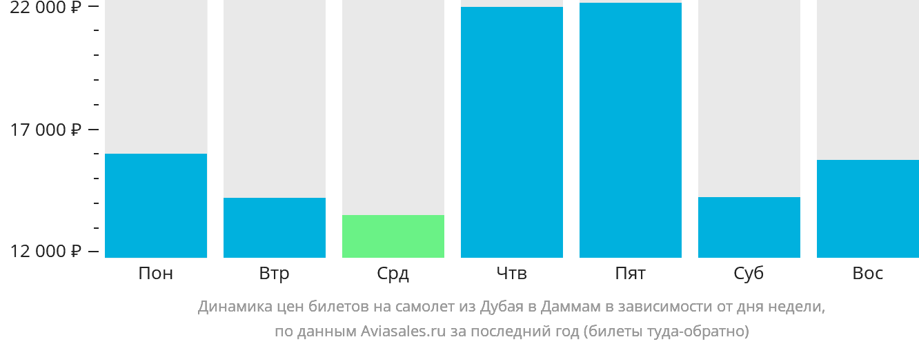 Динамика цен билетов на самолёт из Дубая в Даммам в зависимости от дня недели