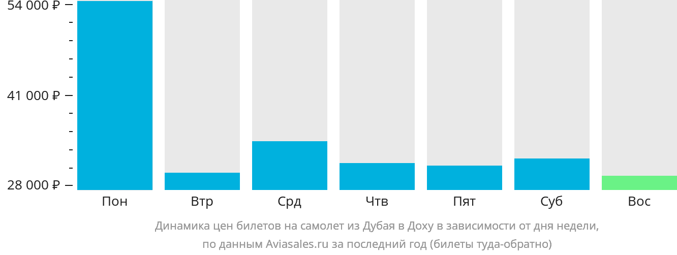 Динамика цен билетов на самолёт из Дубая в Доху в зависимости от дня недели