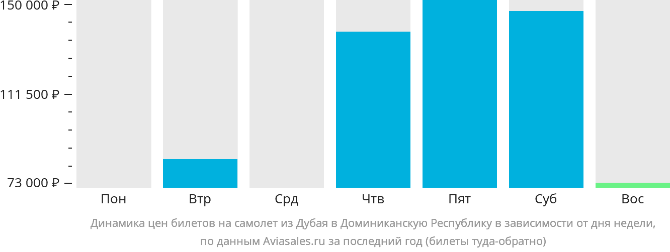 Динамика цен билетов на самолёт из Дубая в Доминиканскую Республику в зависимости от дня недели