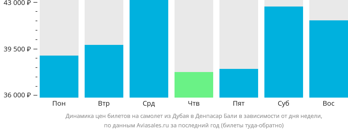 Динамика цен билетов на самолёт из Дубая в Денпасар (Бали) в зависимости от дня недели