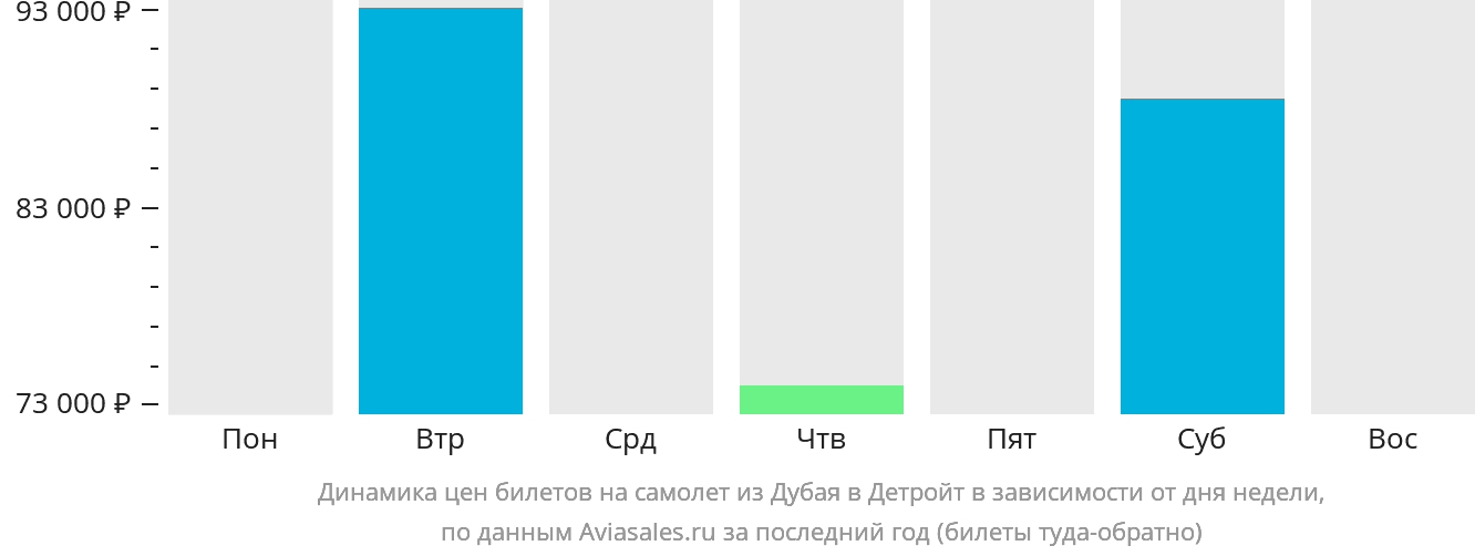 Динамика цен билетов на самолёт из Дубая в Детройт в зависимости от дня недели