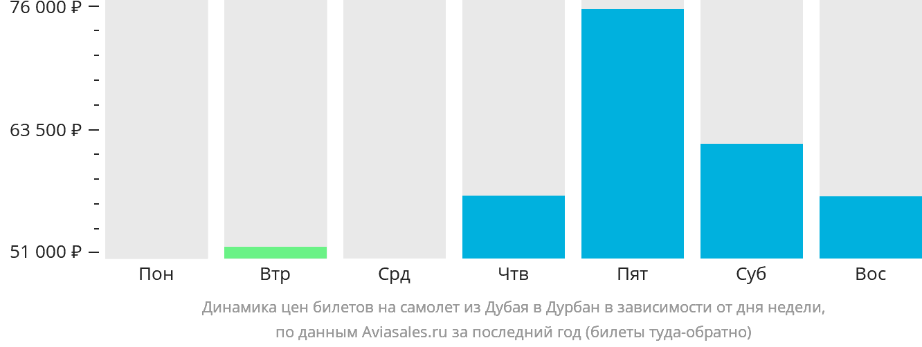 Динамика цен билетов на самолёт из Дубая в Дурбан в зависимости от дня недели