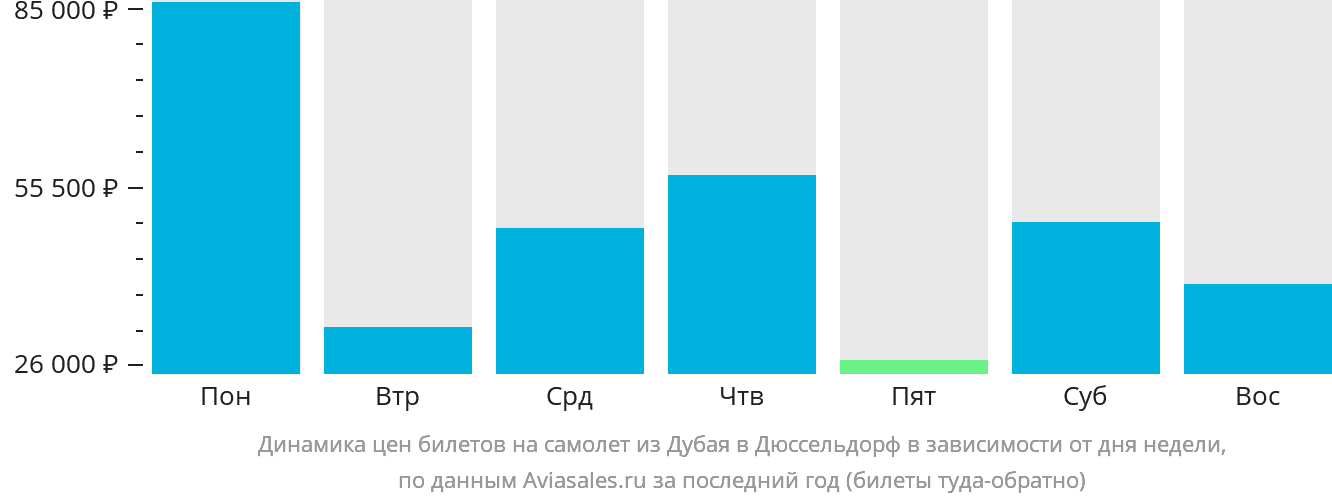 Динамика цен билетов на самолёт из Дубая в Дюссельдорф в зависимости от дня недели
